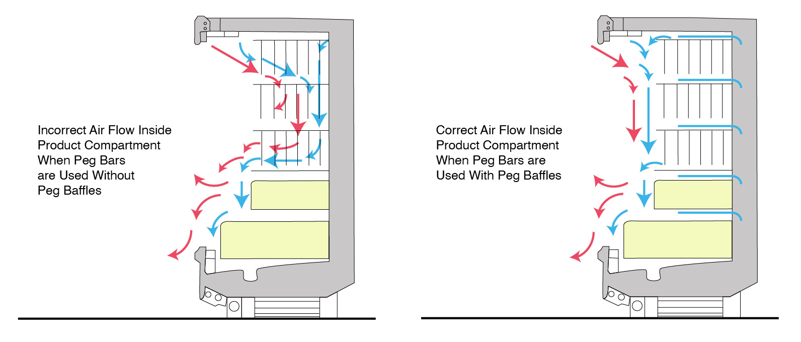 Refrigerated display case airflow comparison showing correct vs incorrect air circulation patterns.