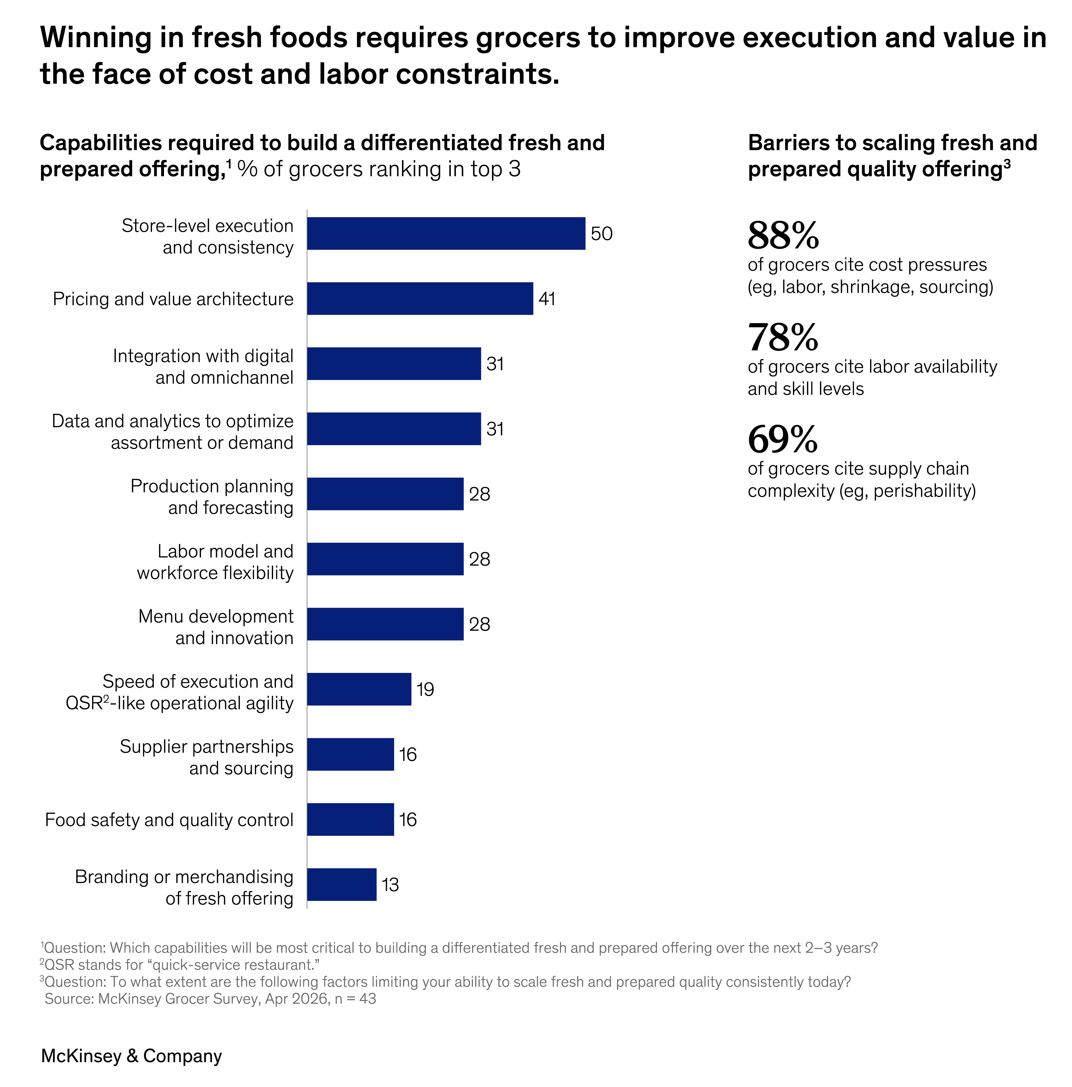 Bar chart showing that store-level execution and consistency are the top capabilities grocers need to build a differentiated fresh offering.