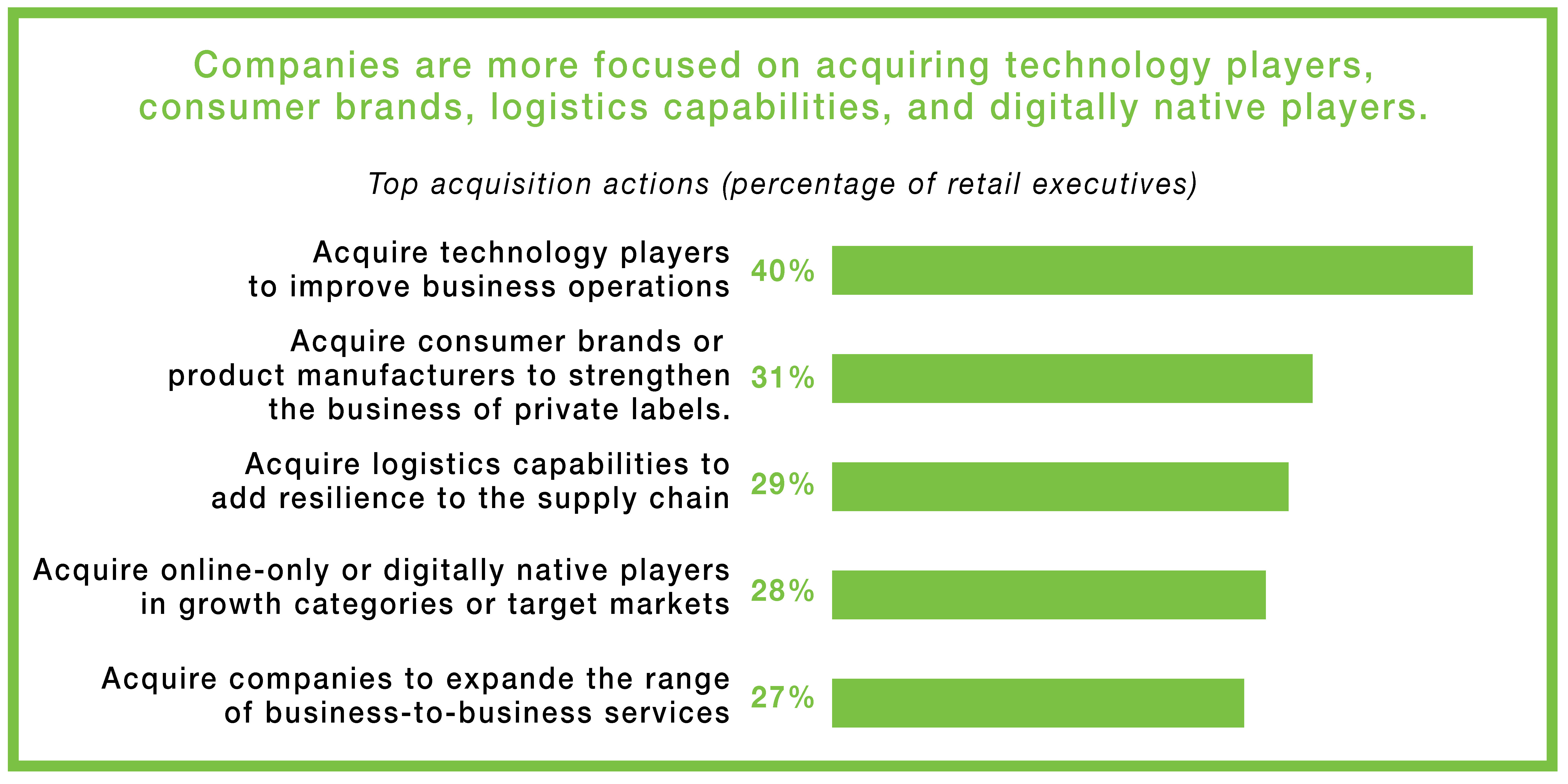 Percentage of companies focussing on acquiring new technologies to improve business operations