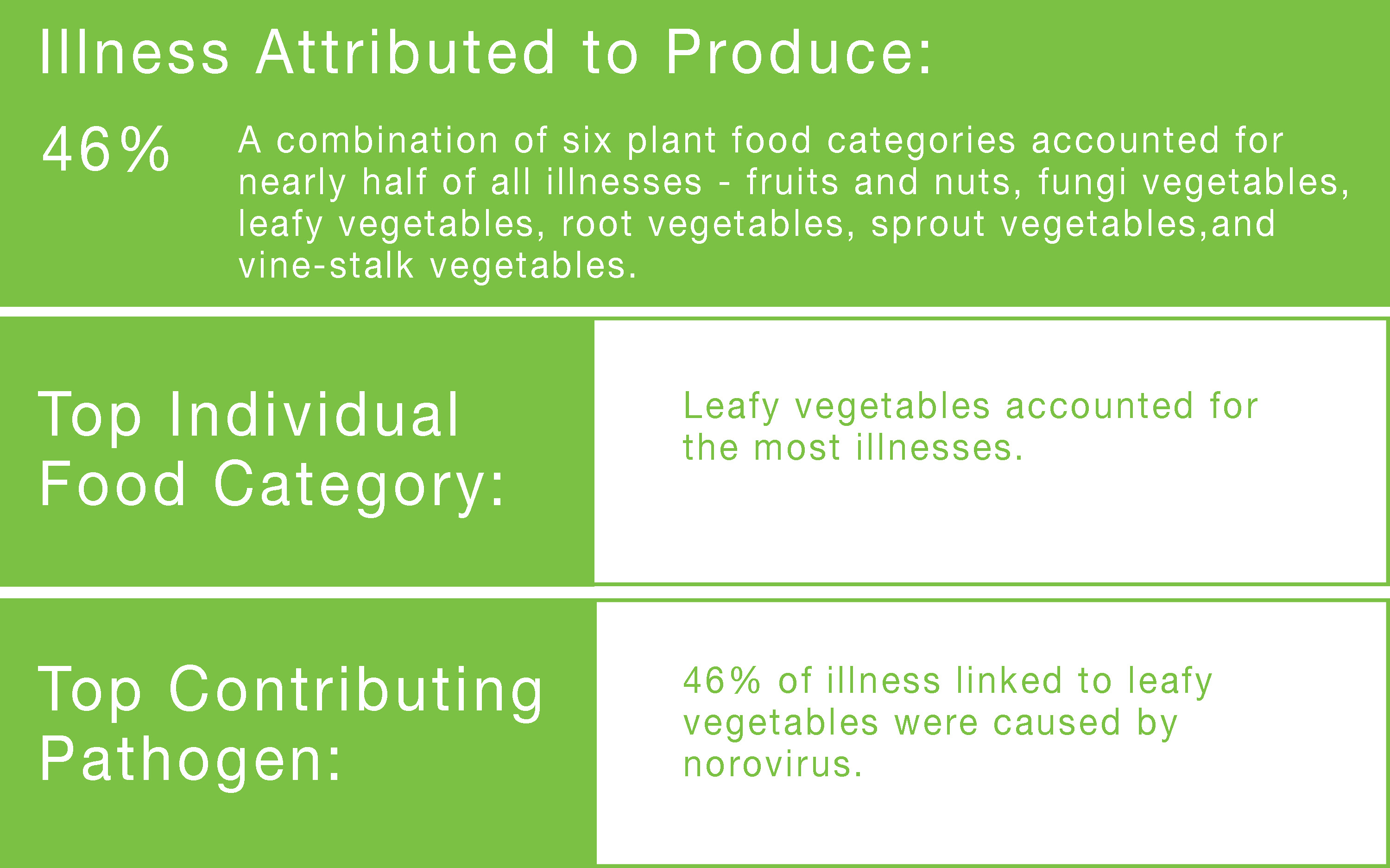 Image explaining how many foodborne illnesses are caused by produce in the U.S.