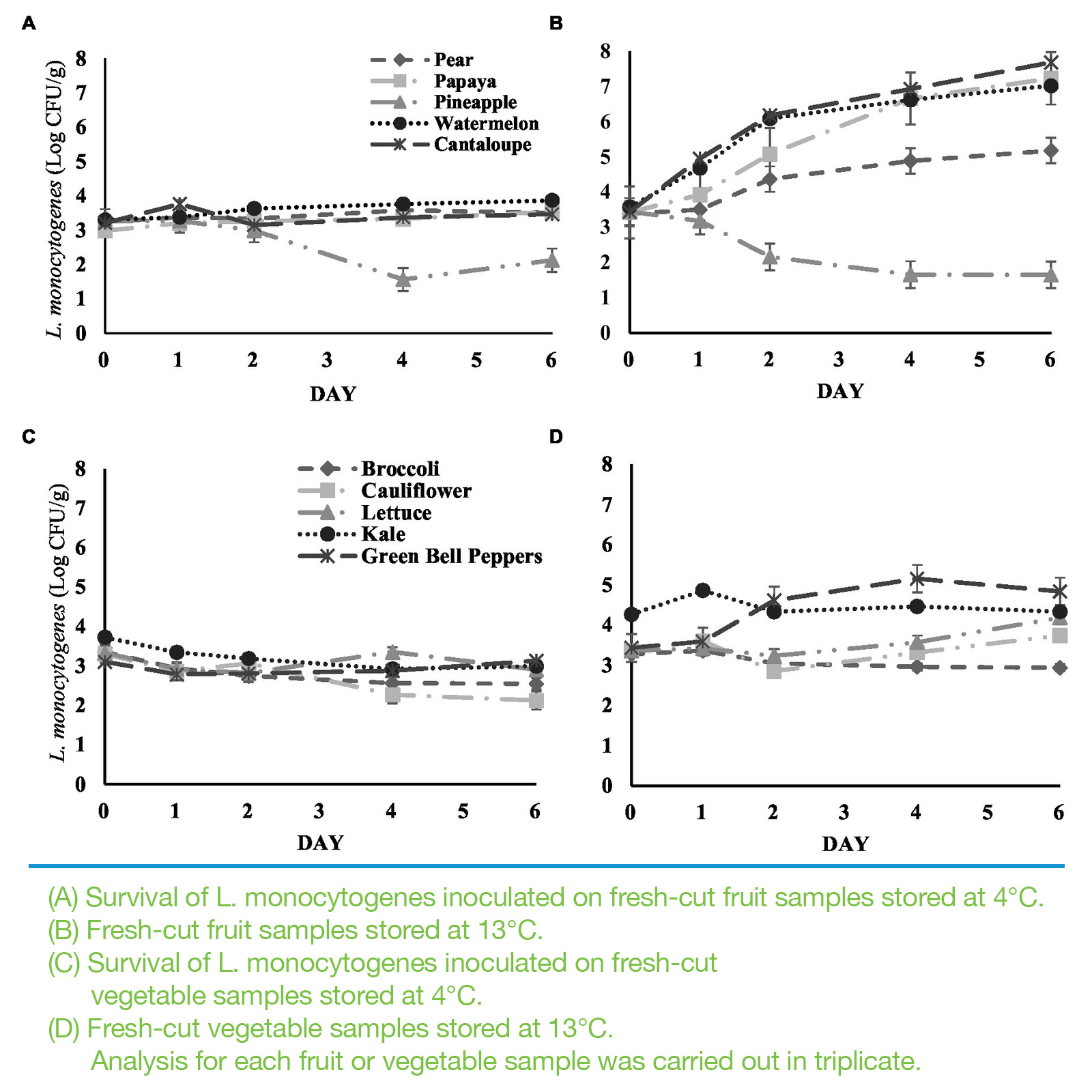 Impact of temperature fluctuations on Listeria growth in fruits and vegetables at 4°C and 13°C