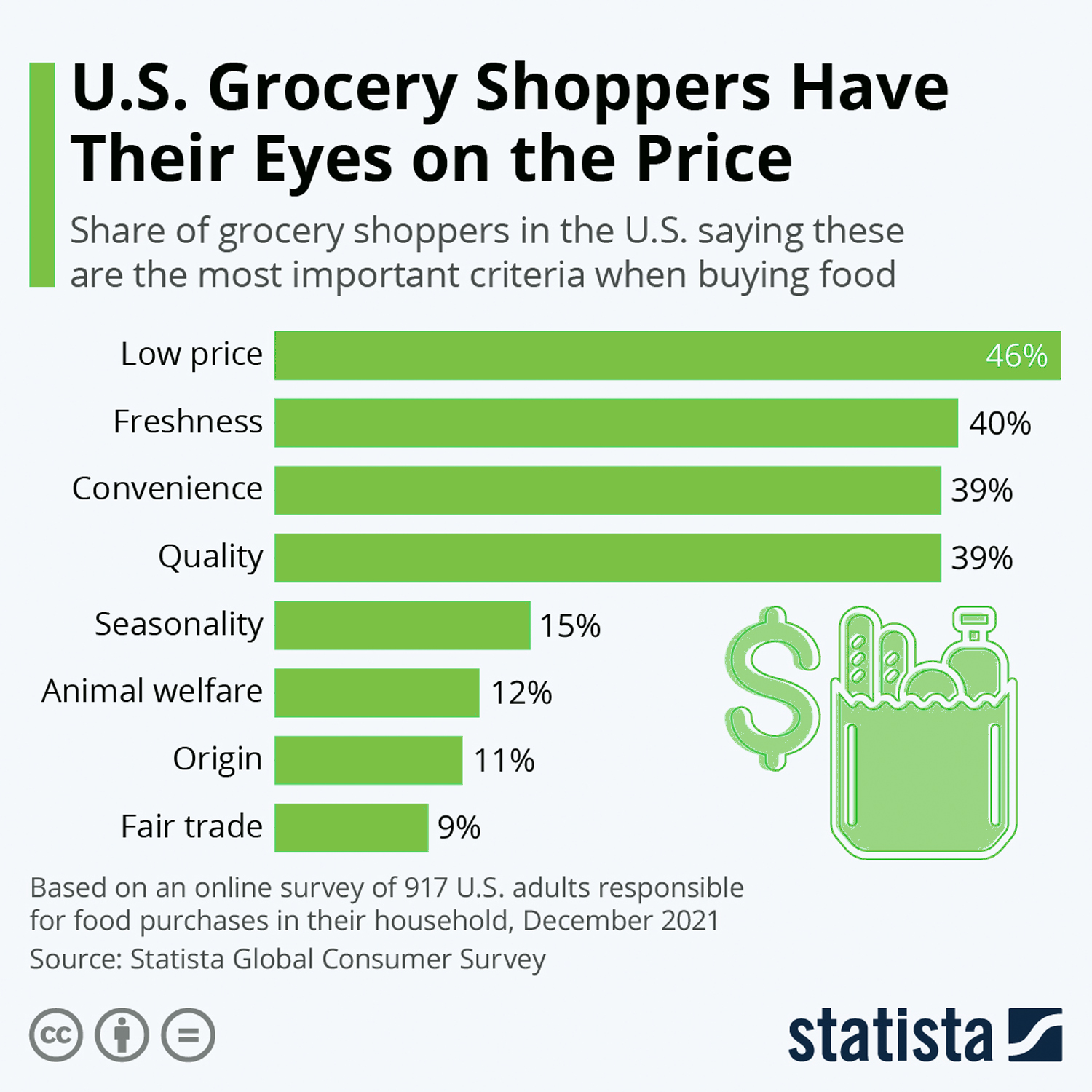 US Grocery Shoppers Have Their Eyes on the Price