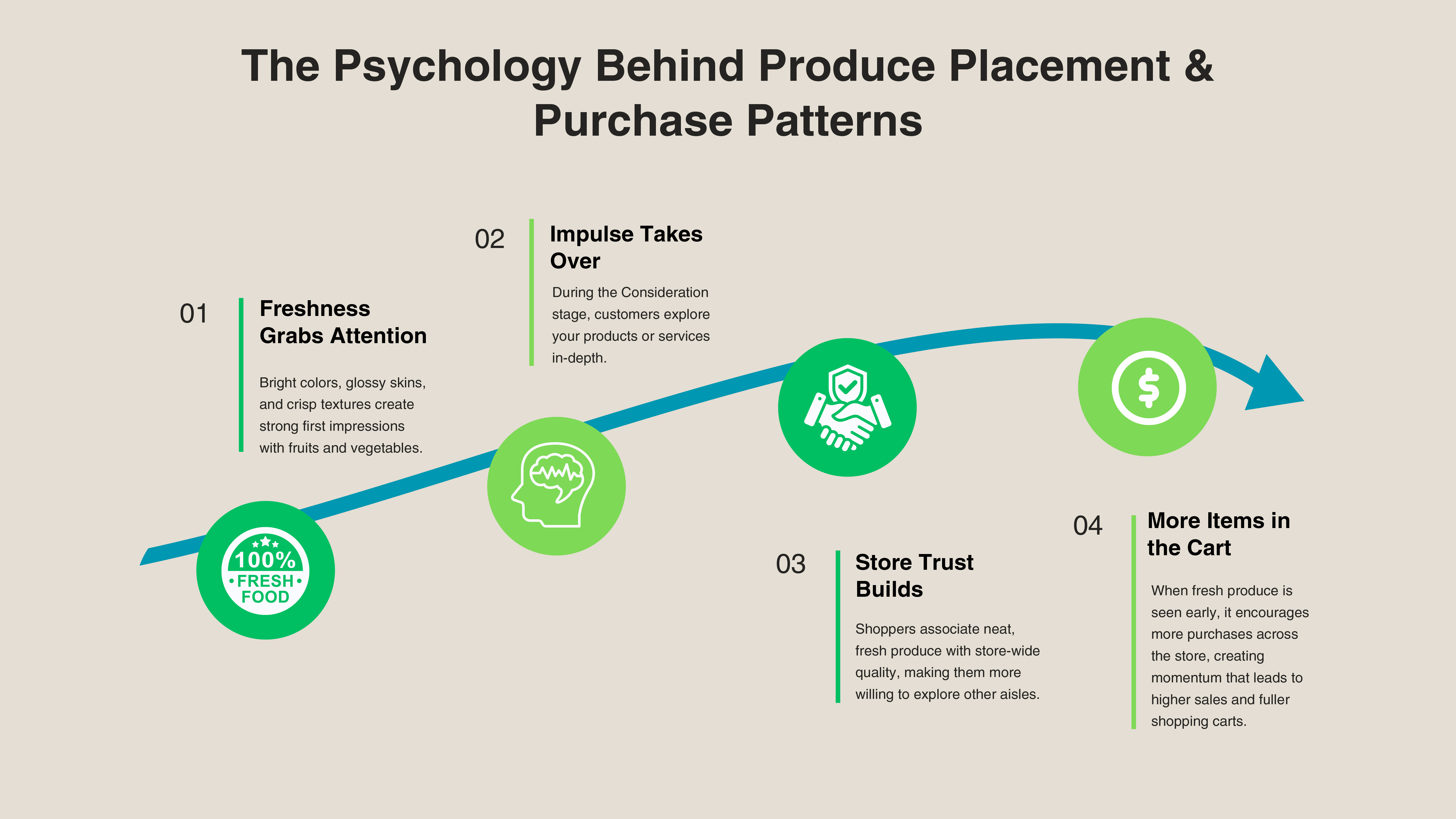 Grocers can benefit from introducing fresh produce early in the shopping journey