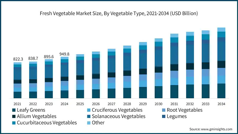 fresh vegetable market share by vegetable type