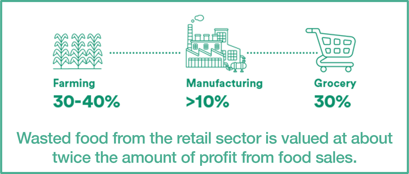 Reduce food waste in retail grocery stores.