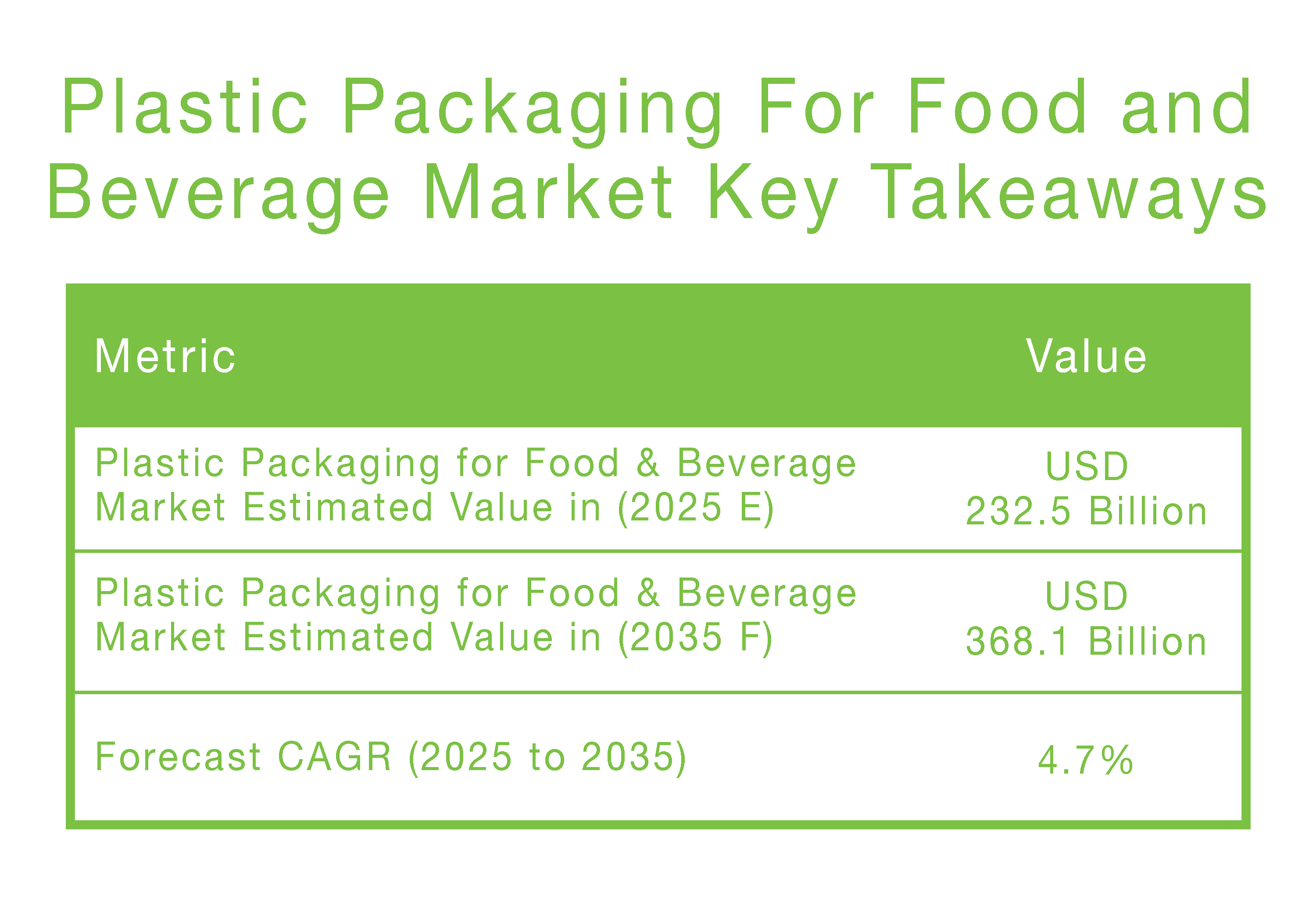 Plastic packaging for food and beverage estimated and forecast market value 2025 to 2035