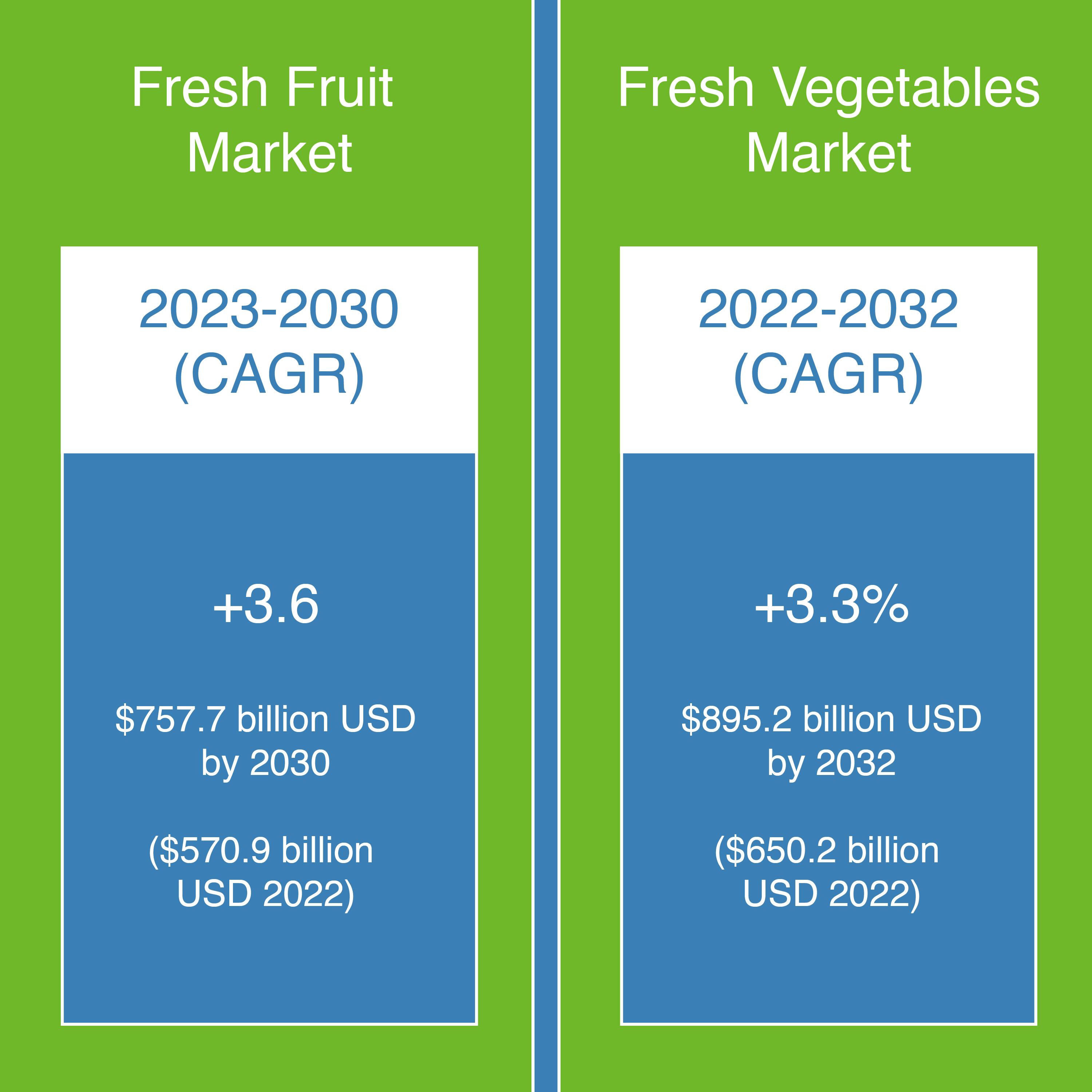 Fresh Fruit and Vegetables Market CAGR