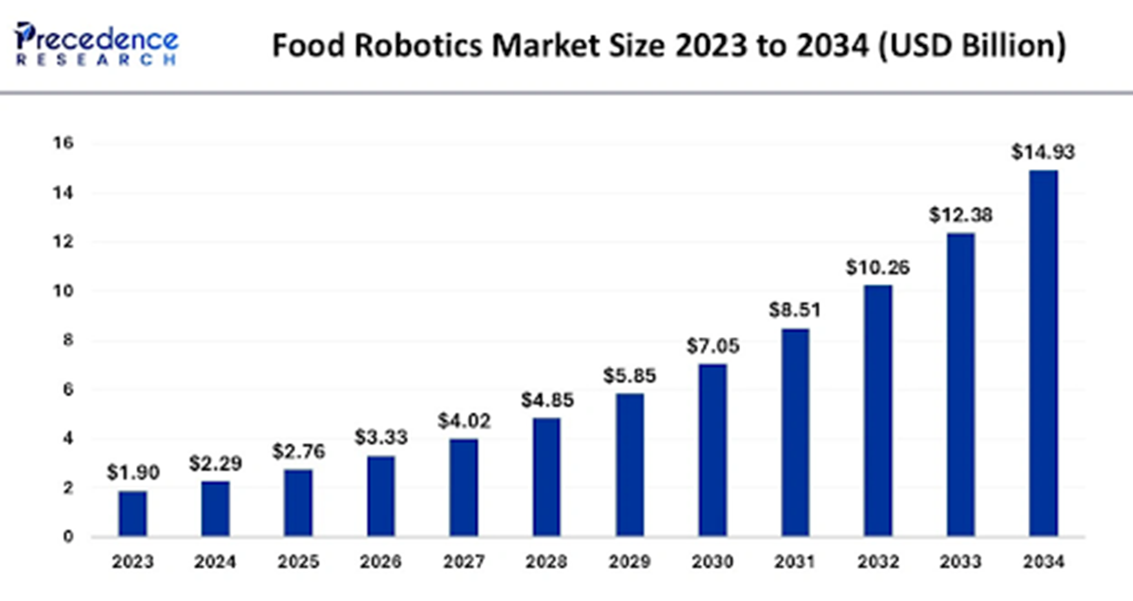 Food Robotics Market Size