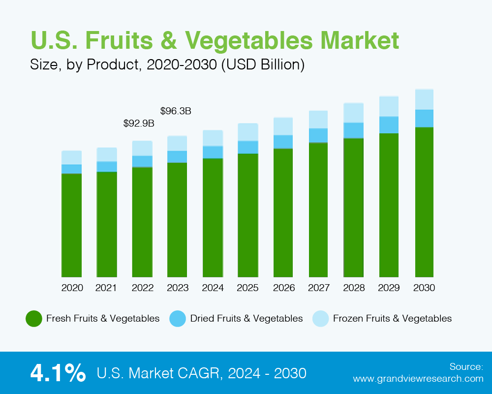 US Fruit and Vegetable Market