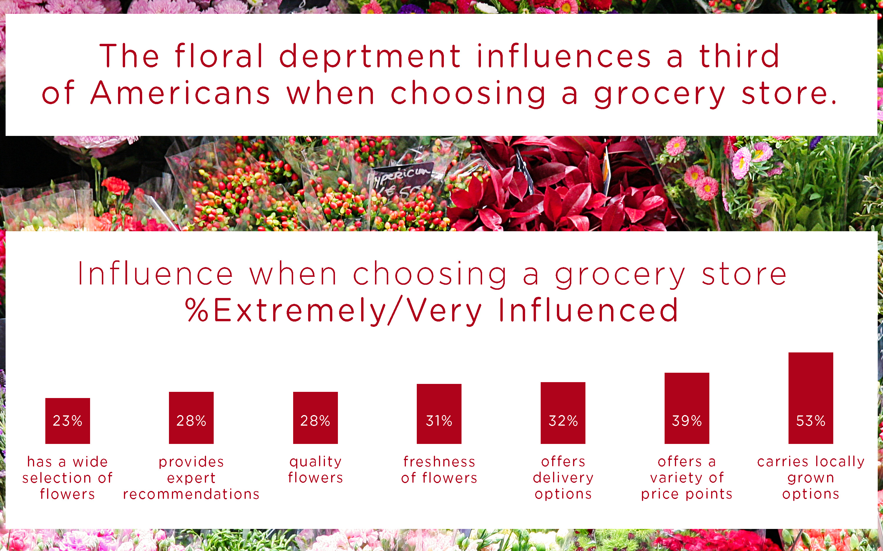 Graphic with chart showing how the floral department influences a third of Americans when choosing a grocery store.