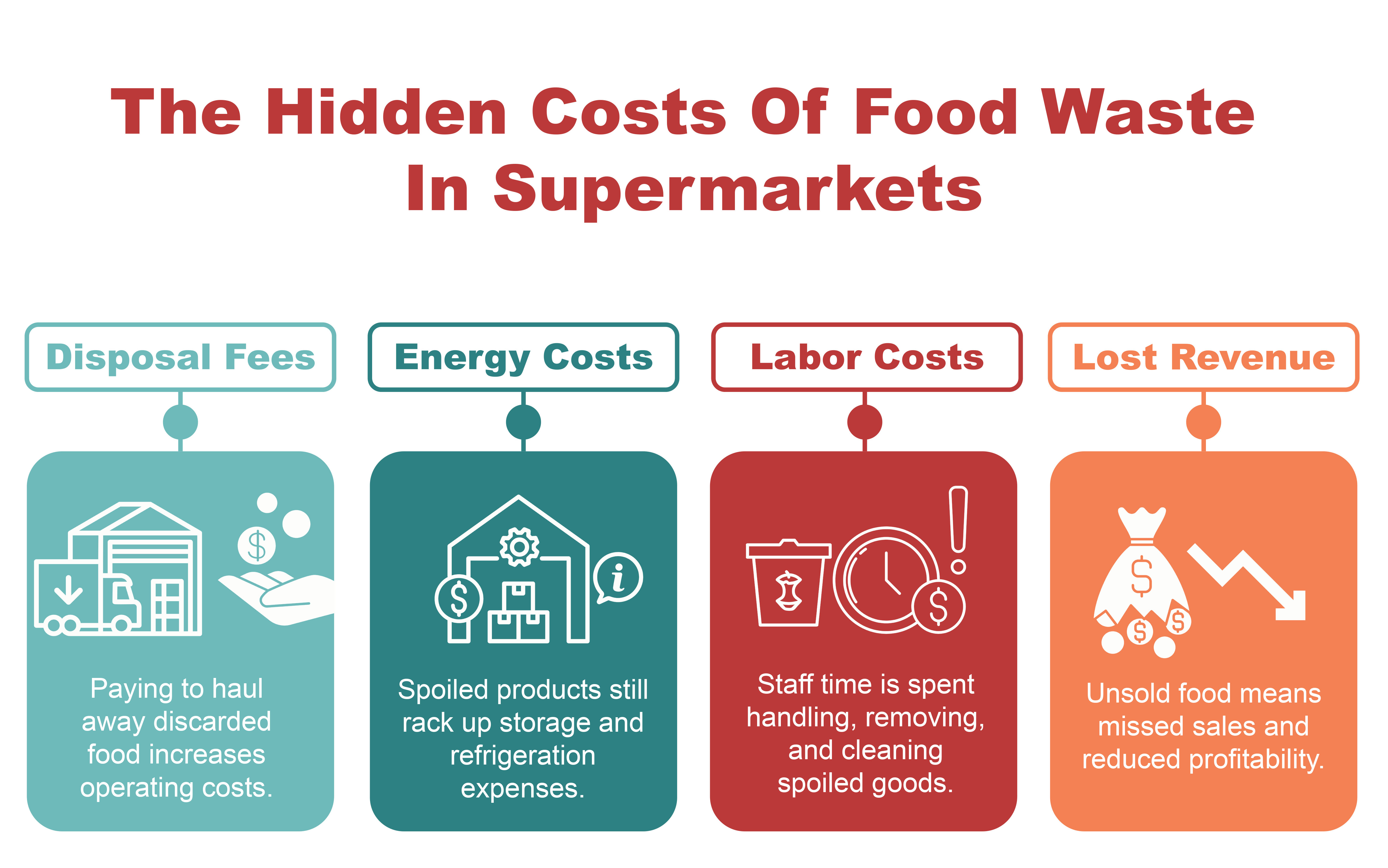 Supermarket expenses represented as a percentage of total revenue