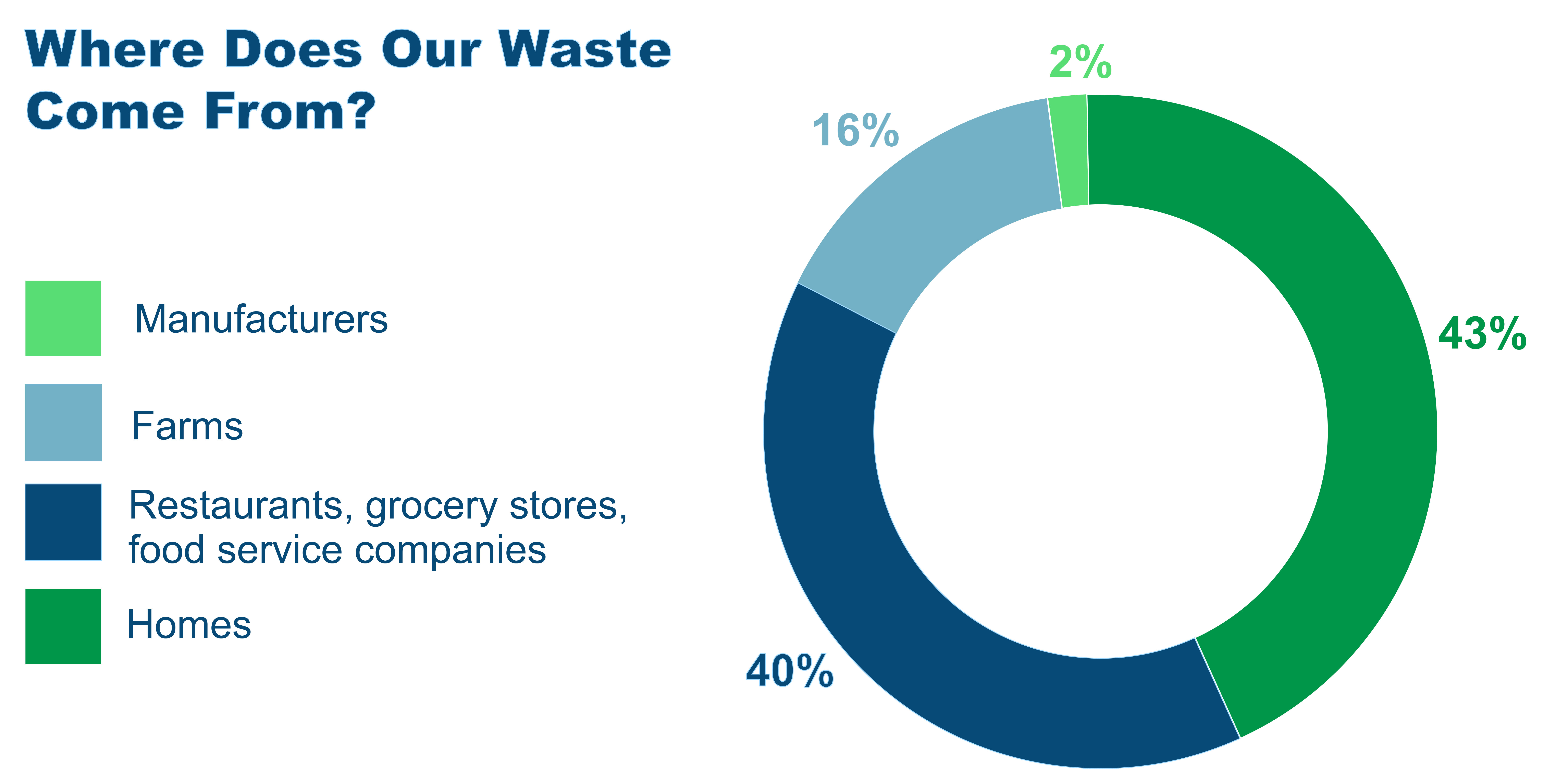 sources of food waste in the United States