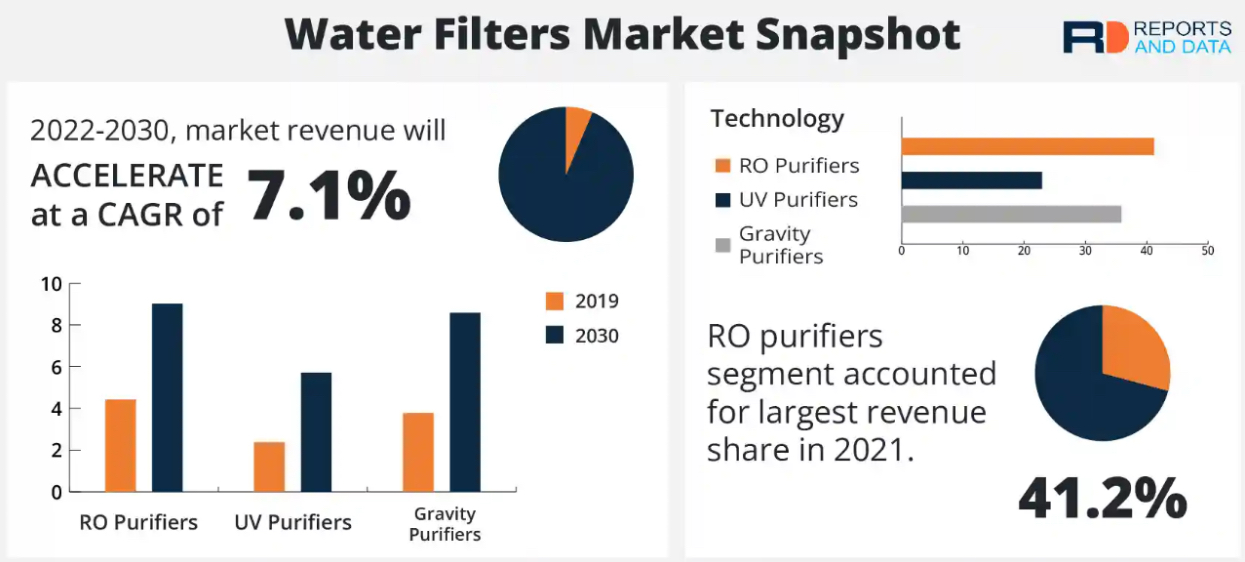 Water Filters Market Snapshot